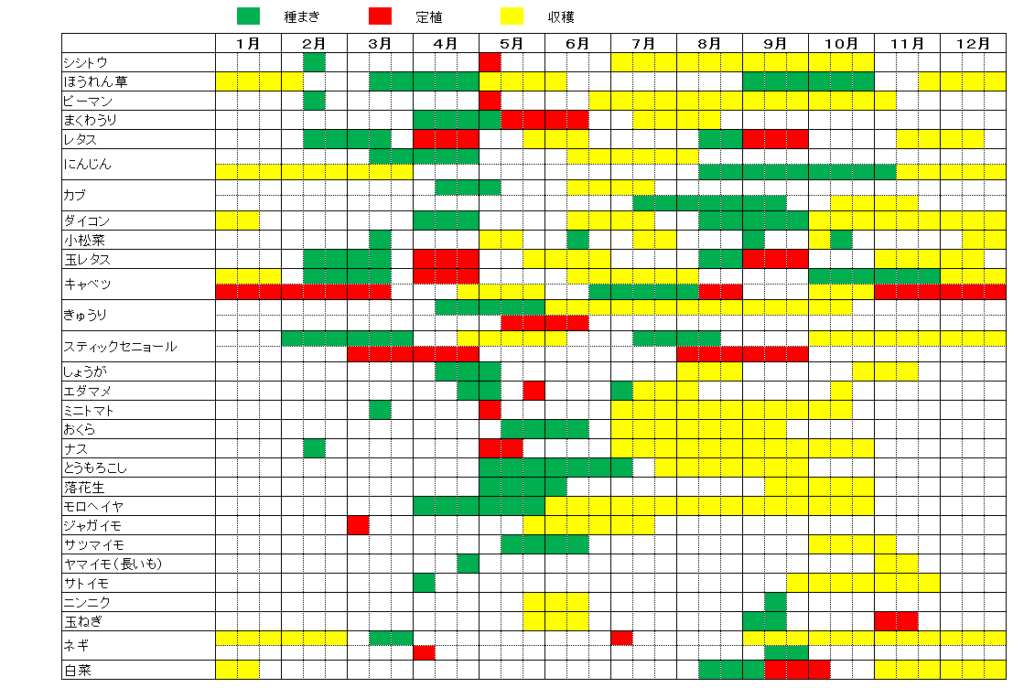栽培カレンダー（種まき・植え付け・収穫） | 家庭菜園を始めよう